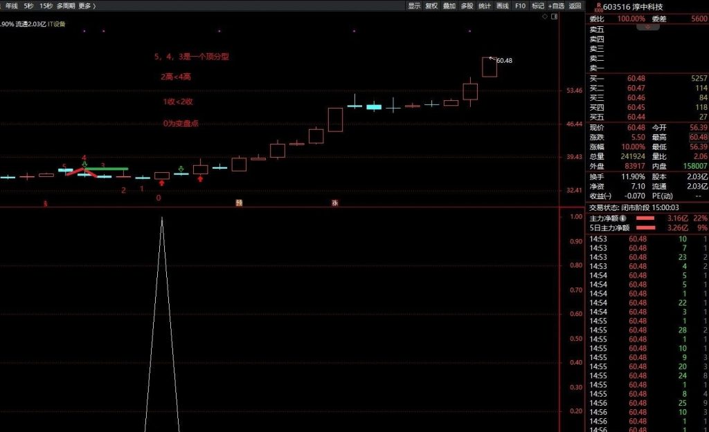 图片[3]-某音老师热门指标《神奇的TD50》战法 四条件组合捕捉变盘信号 副图+选股-指标666