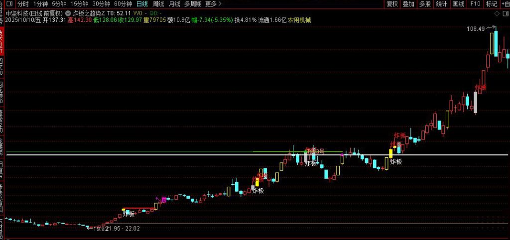 图片[6]-通达信【炸板之趋势战法’↖暴’】功能强大的突破主升浪 主图+选股-指标666