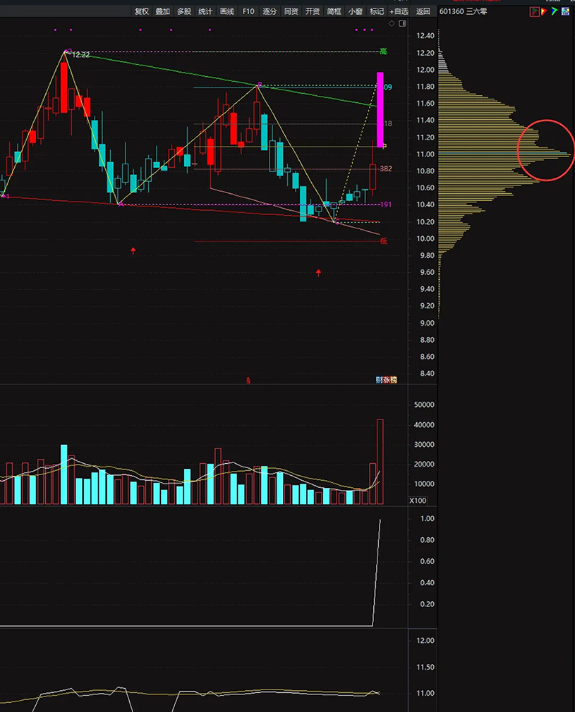 图片[3]-顶格筹码峰的计算——判断主力动向、捕捉强势股的重要技术指标 副图+选股-指标666