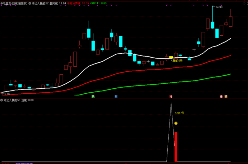 通达信【腾蛇5号】主附图选股指标,尾盘阴买思路,手机电脑通用-指标666