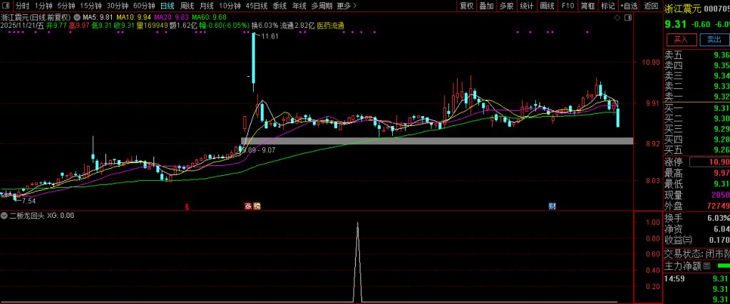 图片[9]-通达信【二板龙回头】海马汽车、孚日股份走妖逻辑的量化 副图+选股指标-指标666