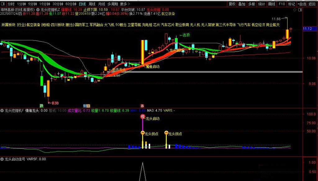 图片[7]-通达信【龙头挖掘机】主副图+选股指标 实时捕捉大单异动信号-指标666