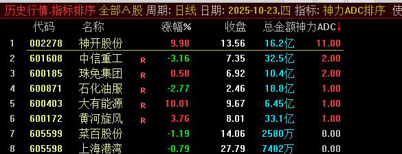 图片[2]-通达信【神力ADC】早盘N+15竞价模型排序 类似多指标共振 副图+选股-指标666
