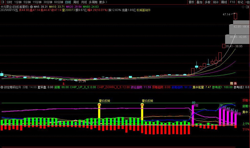 图片[1]-通达信【锁定筹码拉升】筹码锁定与股票拉升关系解析 筹码锁定决定拉升顺畅度-指标666