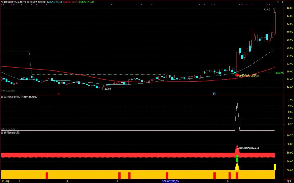 图片[1]-通达信【筹码突破共振】主副图+选股，综合了前高突破、量价关系等四个维度的技术分析-指标666