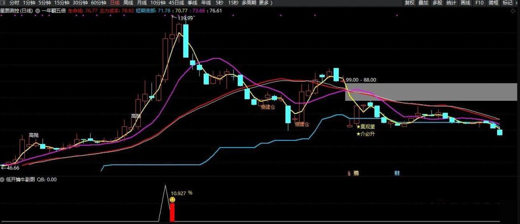 图片[6]-通达信【低开擒牛抓涨停】副图+选股 龙头低吸者的最爱 出票少而精无未来-指标666