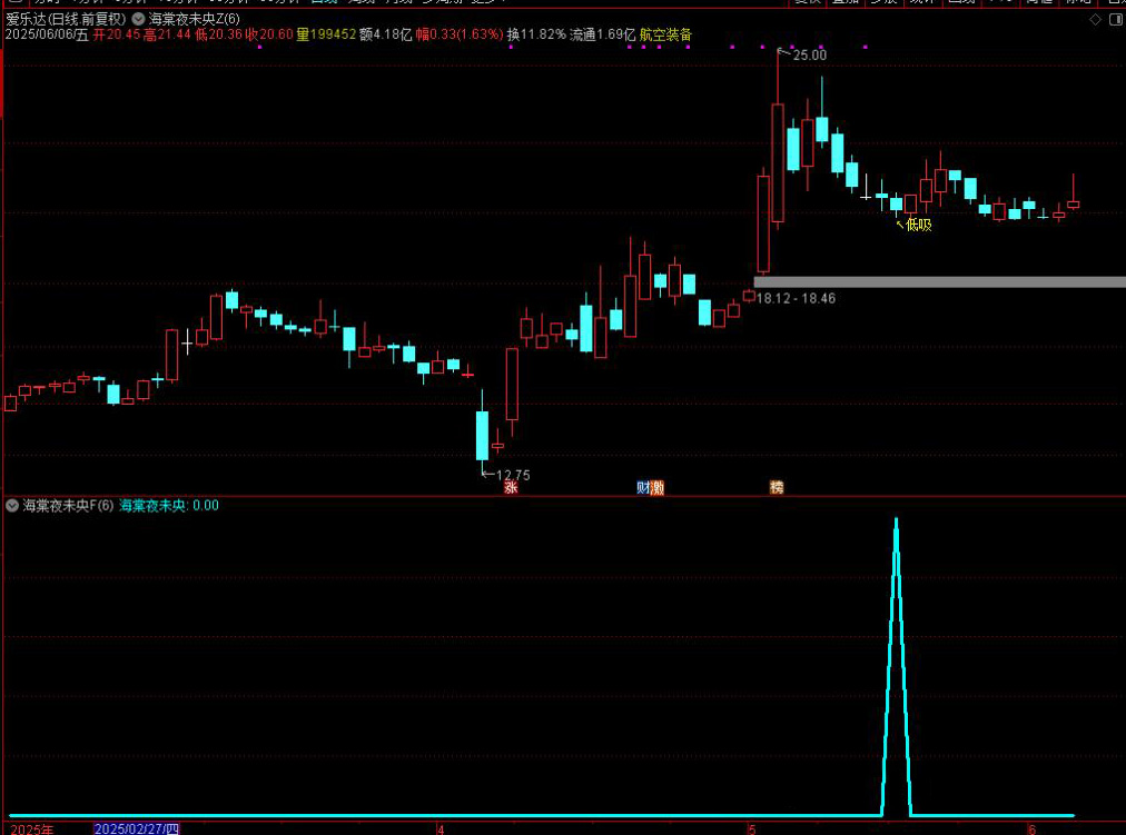 图片[14]-通达信【海棠夜未央】主图附图选股,寻找市场几连跌比如三连跌四连跌五连跌等参数可调博弈反弹,手机电脑通用无未来函数-指标666