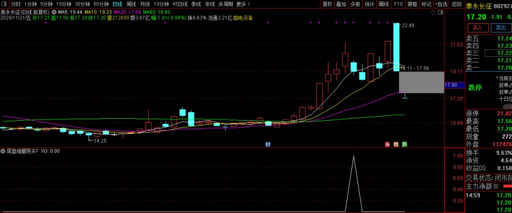 图片[14]-趋势上升中的【尾盘缩量阴买】副图+选股 趋势回调擒牛买入策略-指标666