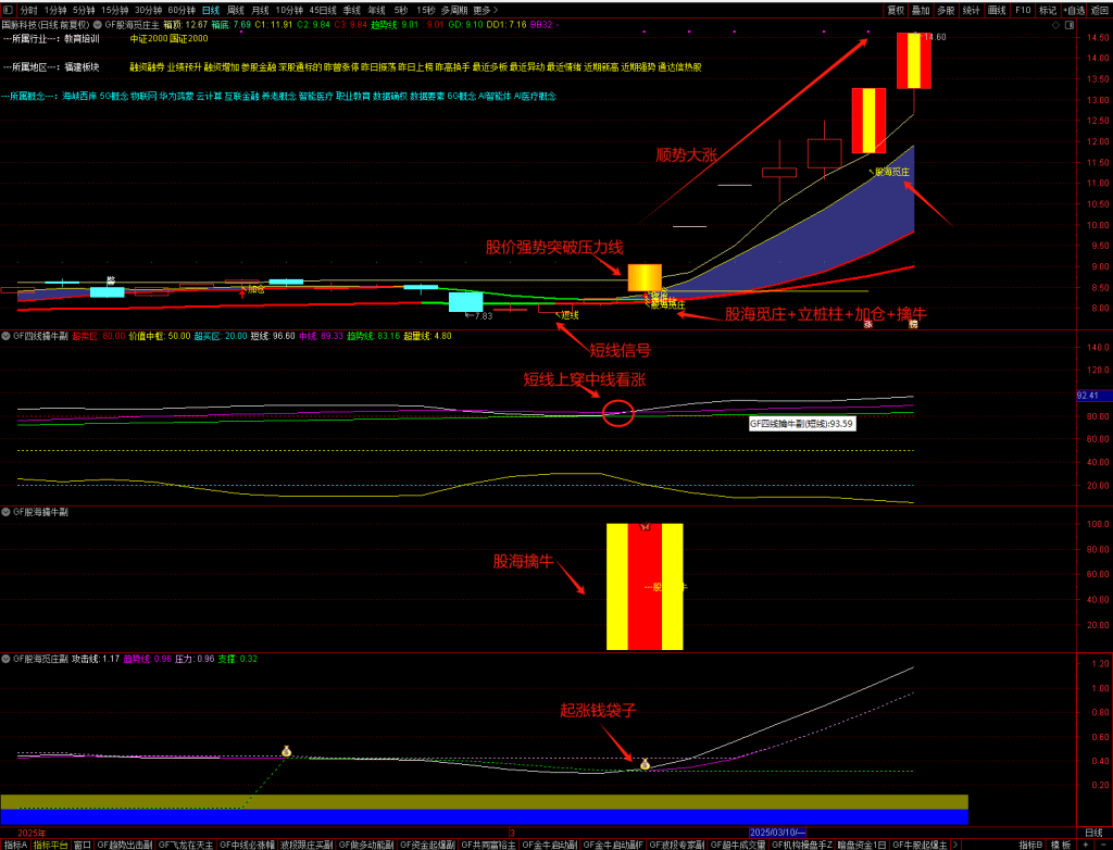 图片[3]-【股海觅庄】1主3副17核心选股,庄进突破抢反弹,庄家抬轿出击加仓,潜庄擒大牛手机电脑通用无未来函数-指标666