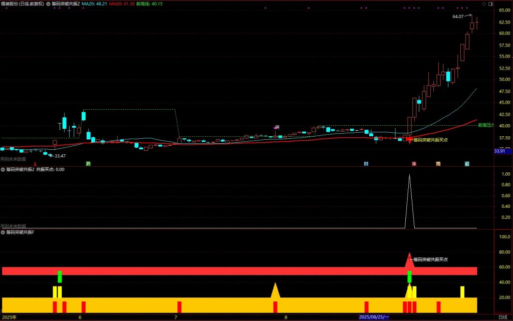 图片[3]-通达信【筹码突破共振】主副图+选股，综合了前高突破、量价关系等四个维度的技术分析-指标666