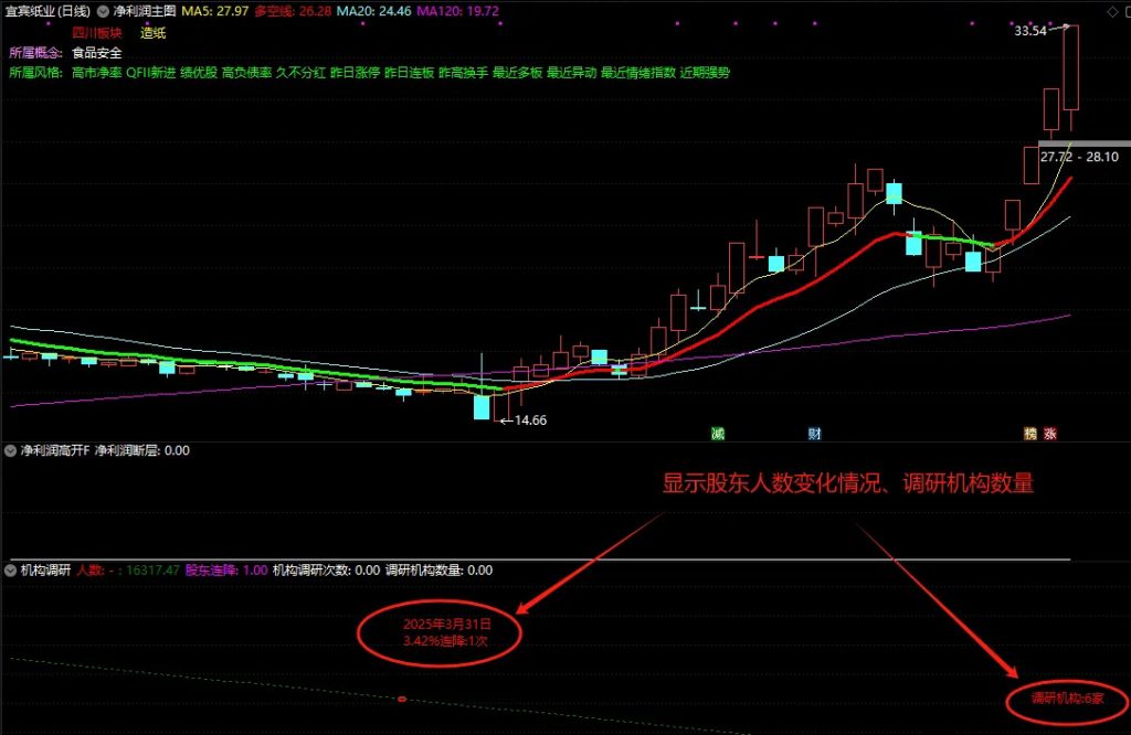 图片[7]-通达信【净利润高开】主图+选股指标 附送机构调研及股东人数变化副图-指标666
