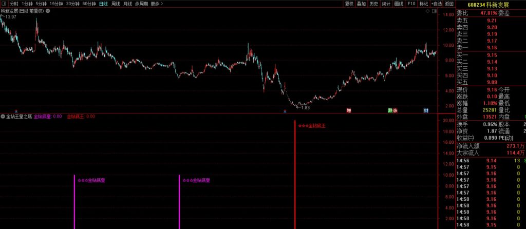 图片[15]-抄底王牌系列之【金钻王皇之底】6980元淘的VIP指标 双信号触发机制堪称经典-指标666