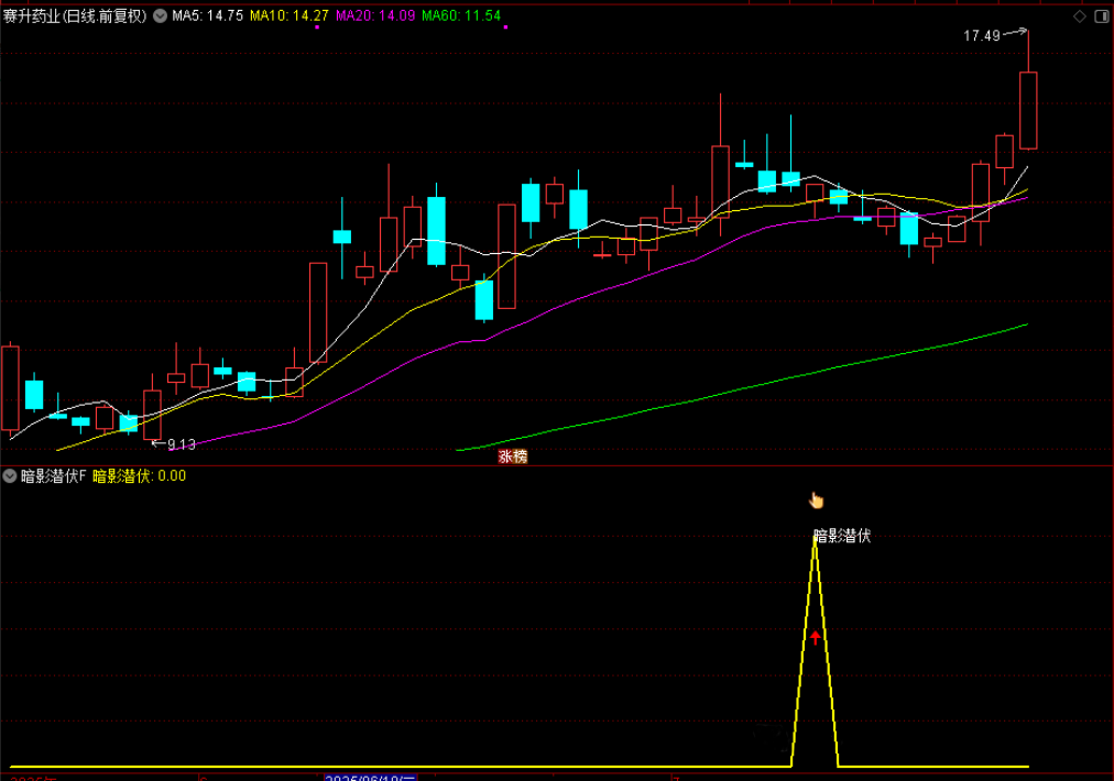 图片[2]-〖暗影潜伏〗附图选股,捕捉强势股回调后的二次启动机会,手机电脑通用无未来函数-指标666