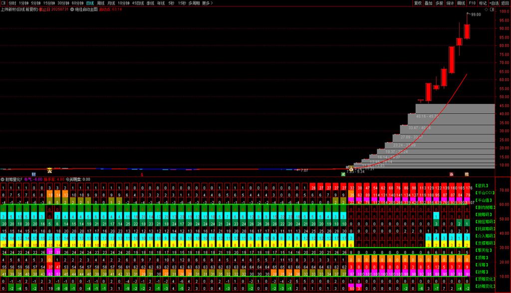 图片[4]-通达信【筹码量化】副图，捕捉牛股的起爆点，根据殷富老师筹码尖峰理论改编-指标666