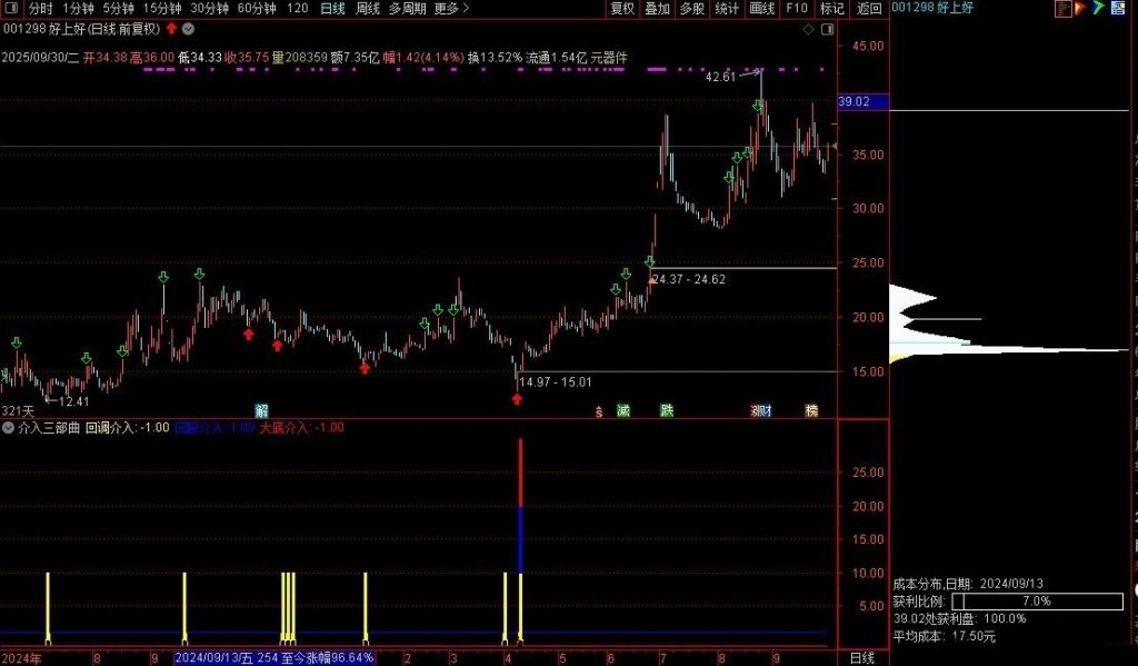 图片[5]-通达信【抄底介入三部曲】在上升趋势介入的挺不错的指标 副图+选股无未来-指标666