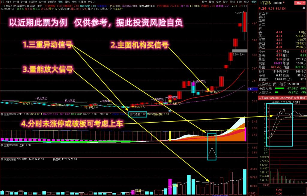 图片[3]-【三重周期判趋势】多个牛叉指标共振系列 多维度抓妖启动 主副图+选股-指标666