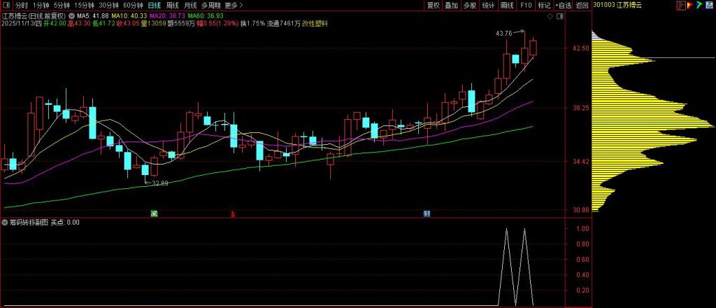 图片[5]-通达信【筹码向上转移】副图+选股 筹码上移就会出现股价拉升阶段形成的集中筹码峰-指标666