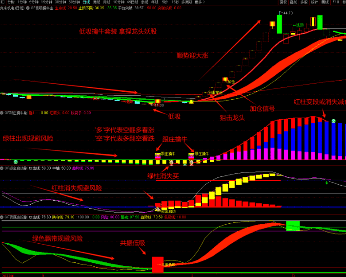 图片[8]-狙击龙头 资金启动跟庄【低吸擒牛】擒牛共振低吸买在波段启动点 提前埋伏擒牛 1主3副10选股 无未来函数（手机电脑通用）-指标666