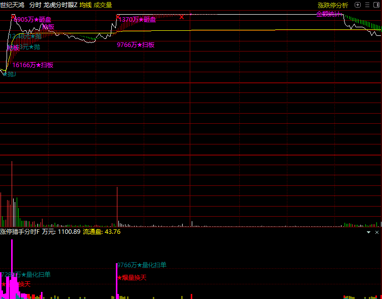图片[6]-【龙虎分时眼分时主图】+【涨停猎手分时副图】，适用于分时首板一进二思路，手机电脑通用-指标666