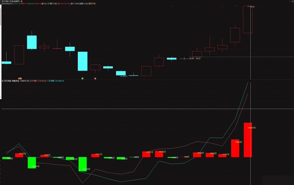图片[3]-【同花暗盘资金】根据某花顺的《暗盘资金》指标的逻辑改编成通达信版 副图源码-指标666