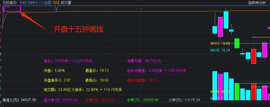 图片[3]-通达信【分时十二K】分时主图指标 叠加竞价数据+开盘十五分高低点画矩形！源码-指标666