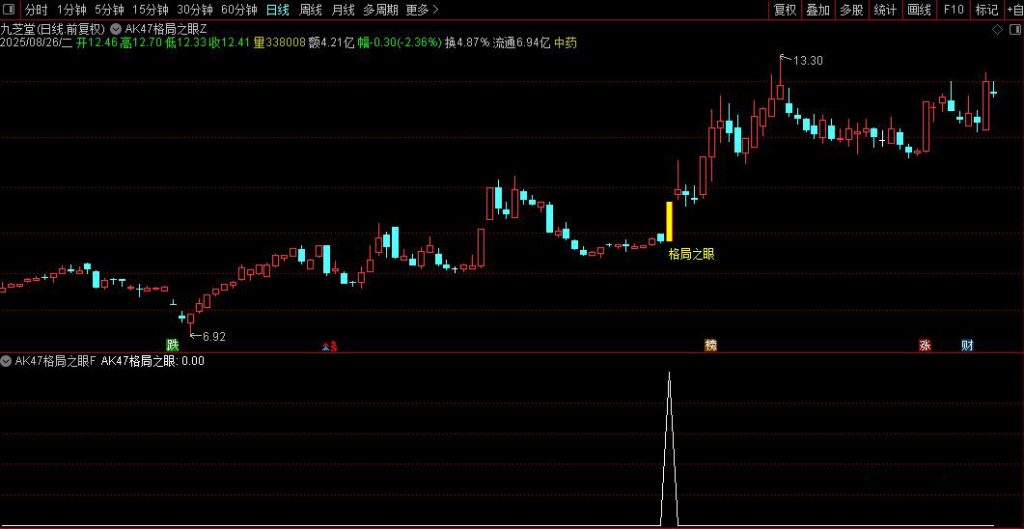 图片[11]-通达信【格局之眼】主副图+选股 早盘选股预警 捕捉短期强势股在关键位置上的再次启动信号-指标666