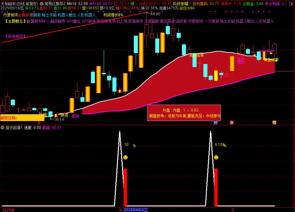图片[7]-红色闪电和潜伏起爆点二合一主图附图选股/尾盘选股思路带新版股池-指标666
