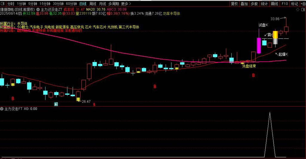 图片[1]-通达信【主力没走】主副图+选股指标，主力介入信号明确，把握低吸机会！源码-指标666