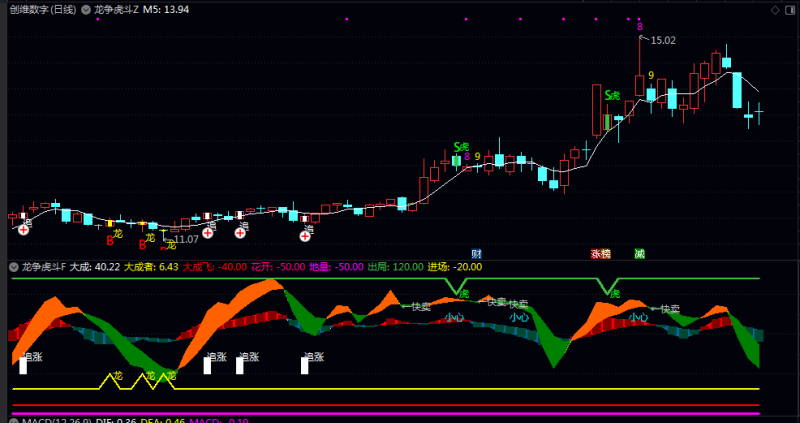 【龙争虎斗】主图+副图,据说是机构年费过万的波段指标,无未来函数-指标666