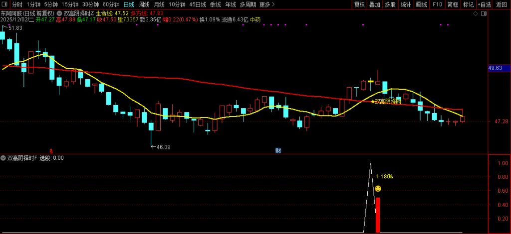 图片[5]-通达信【双高阴择时】套装指标 高位阴线博弈反抽短线尾盘策略-指标666