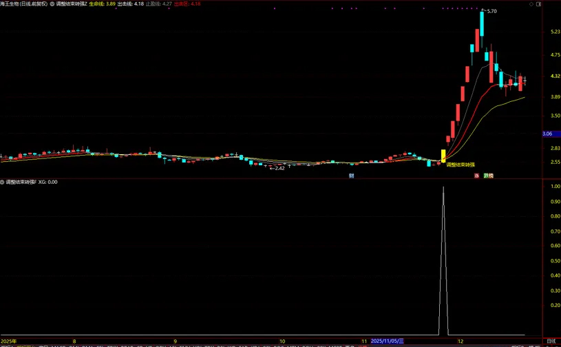 图片[10]-通达信【调整结束转强】均线趋势突破+筹码峰突破 主副图+选股-指标666