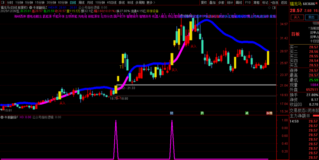 图片[4]-通达信【牛股翻倍】主副图选股，一款专用于主升浪三大特征买点的趋势类指标公式-指标666