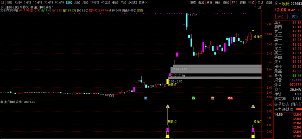 图片[2]-通达信【主升拐点转折】辅助型研判工具，强势启动初期的潜力识别，趋势转向启动拐点的参考时机-指标666