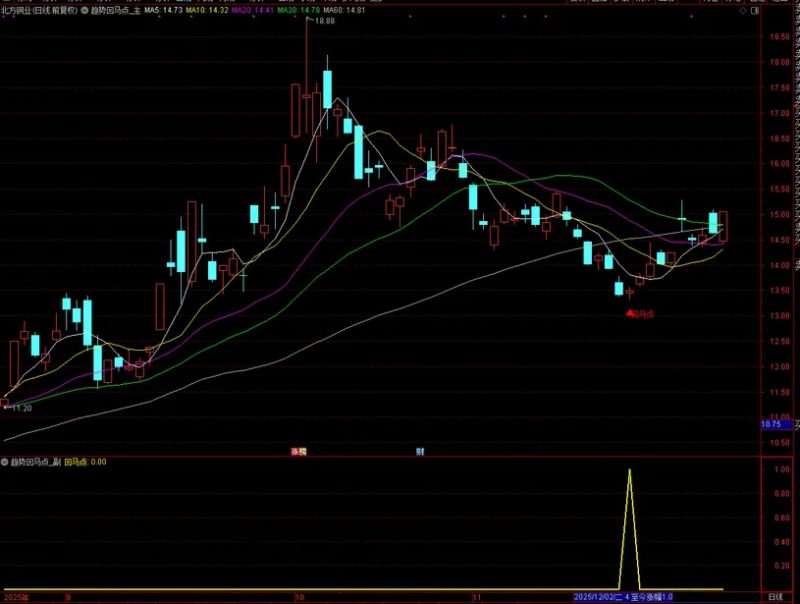 通达信【趋势回马点】主副图+选股指标 尾盘2:30精准预警回调“回马点 手机电脑可用-指标666