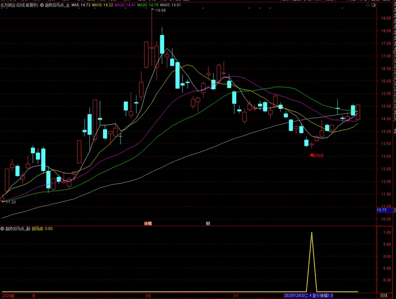 通达信【趋势回马点】主副图+选股指标 尾盘2:30精准预警回调“回马点 手机电脑可用-指标666