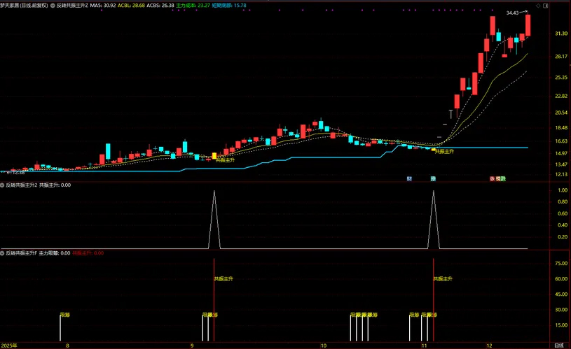 图片[8]-通达信【反转共振主升】筛选短线趋势由弱转强 主升浪启动的个股 主副图+选股-指标666