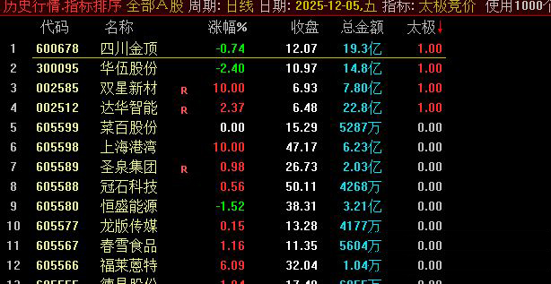 图片[2]-通达信2025【太极竞价】早盘竞价排序指标 副图源码-指标666