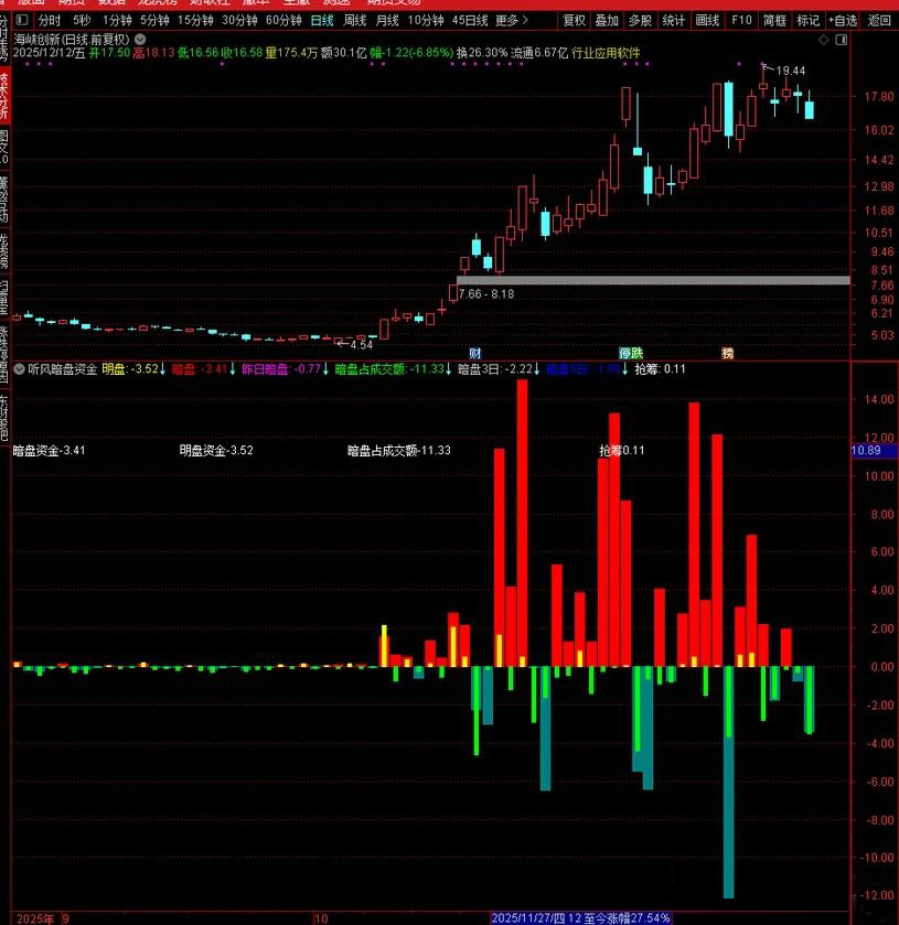 图片[4]-珍藏自用【听风暗盘资金】副图 本月10战8红 源自同花顺暗盘资金 官方售价高达数千元-指标666
