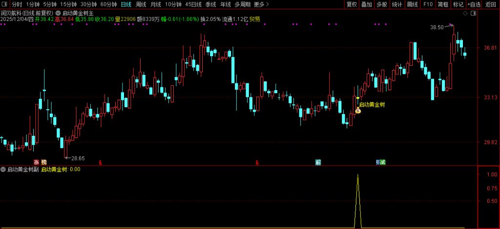 图片[5]-通达信【启动黄金树】主副图+选股指标 拉升蓄力启动 信号少无未来-指标666