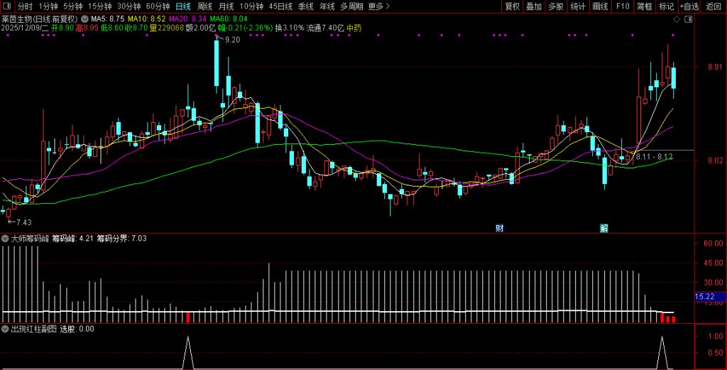 图片[7]-通达信【大师筹码峰】优化选股 价值极高适用于中长线 专抓大牛-指标666