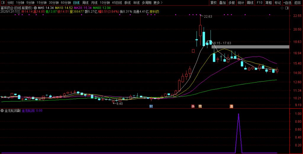 图片[10]-通达信【2026金龙轮回】上涨后的健康回调至关键支撑位 副图+选股-指标666