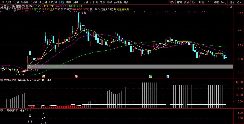 图片[4]-通达信【大师筹码峰】优化选股 价值极高适用于中长线 专抓大牛-指标666