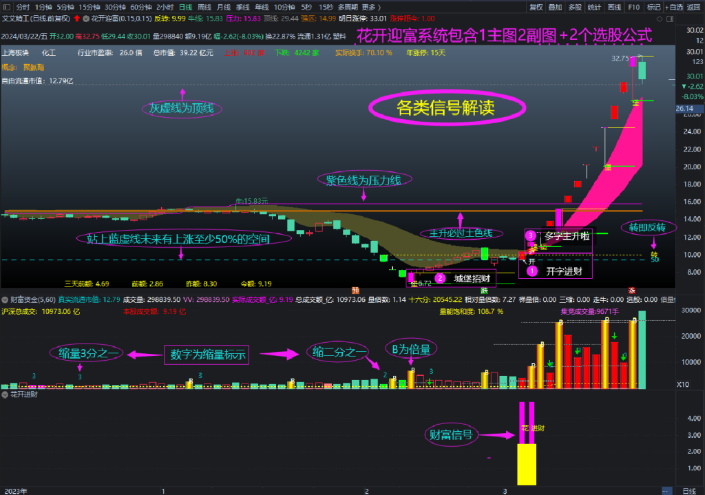 图片[3]-通达信【城堡不破花开迎富】之独创操盘系统首发，研究当前最突出的股票，投资最活跃的龙头股!-指标666