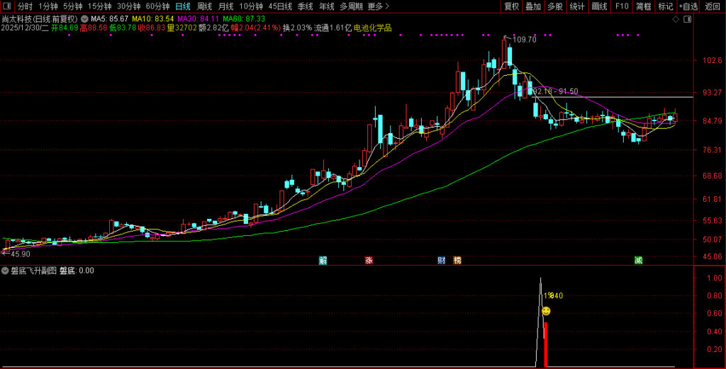 图片[3]-通达信【磐底飞升】副图+选股指标 捕捉跌透后的反转机会 高胜率无未来-指标666