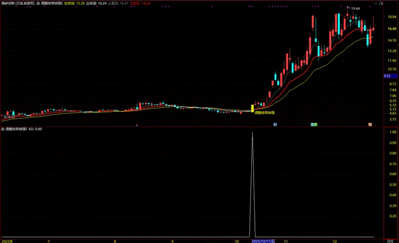 图片[6]-通达信【调整结束转强】均线趋势突破+筹码峰突破 主副图+选股-指标666