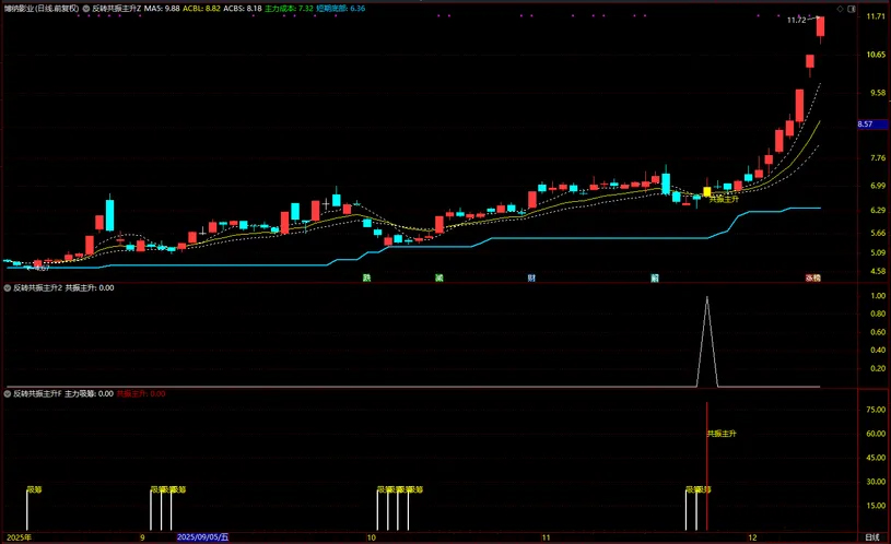 图片[1]-通达信【反转共振主升】筛选短线趋势由弱转强 主升浪启动的个股 主副图+选股-指标666