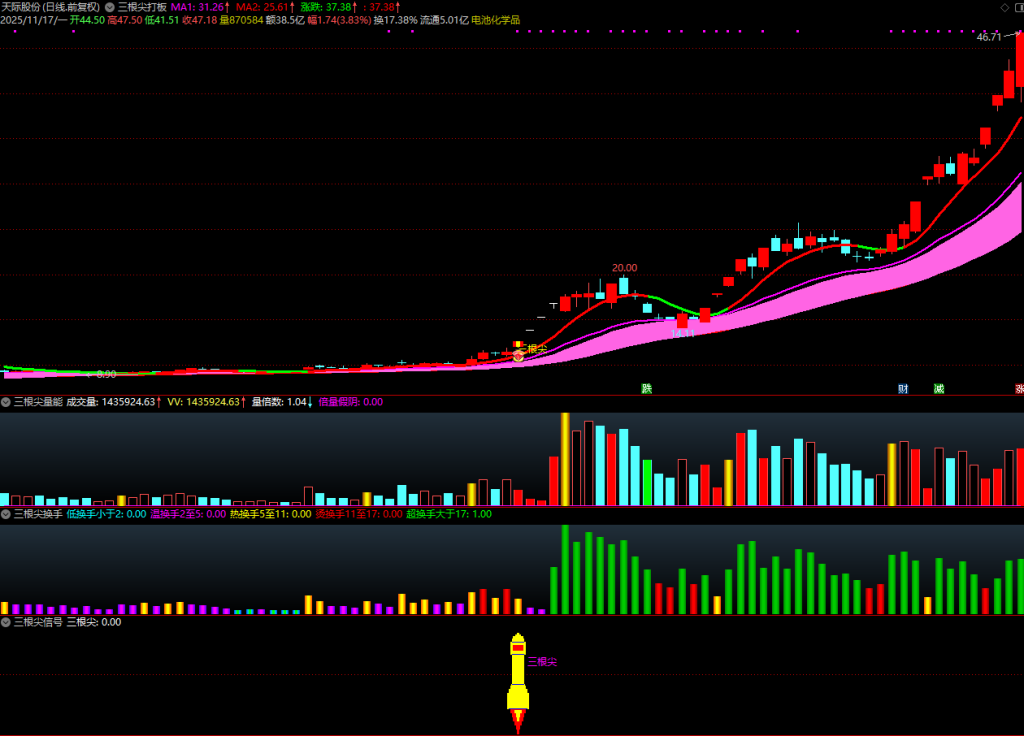 图片[3]-通达信【三根尖打板神器】套装指标，短线龙头战法，机构量化黑科技10天狂抓60个涨停板-指标666