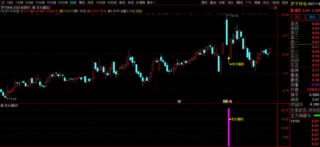 图片[4]-通达信【深水擒阳】主副图+选股 三重过滤锁定底部 黄金坑形态捕捉-指标666