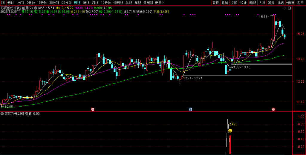 图片[13]-通达信【磐底飞升】副图+选股指标 捕捉跌透后的反转机会 高胜率无未来-指标666
