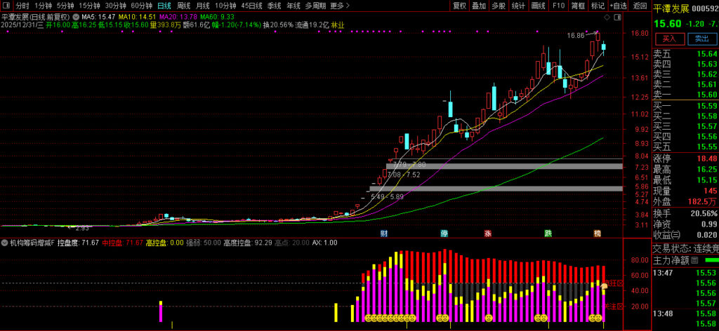 图片[2]-和谐懂牛、股多多、钱多多【机构筹码增减】副图指标 资金筹码动向追踪器-指标666